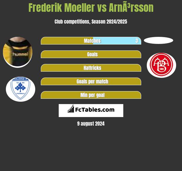 Frederik Moeller vs ArnÃ³rsson h2h player stats