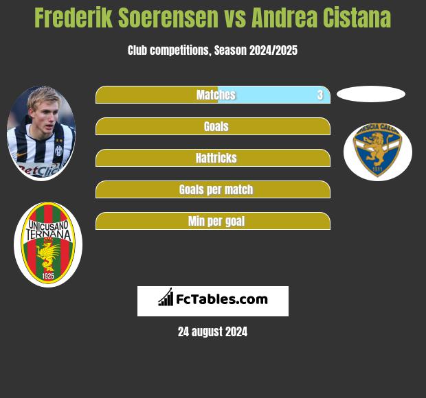 Frederik Soerensen vs Andrea Cistana h2h player stats