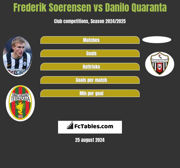 Frederik Soerensen vs Danilo Quaranta h2h player stats