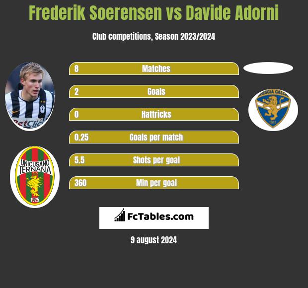 Frederik Soerensen vs Davide Adorni h2h player stats