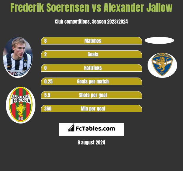 Frederik Soerensen vs Alexander Jallow h2h player stats