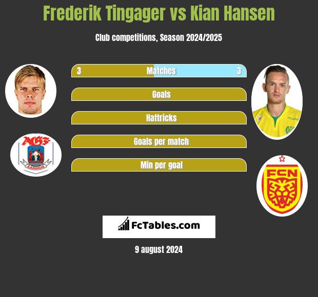 Frederik Tingager vs Kian Hansen h2h player stats