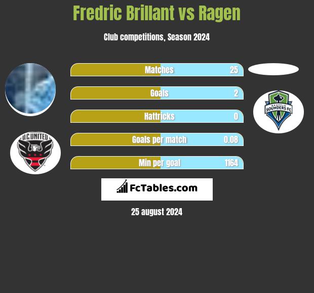 Fredric Brillant vs Ragen h2h player stats