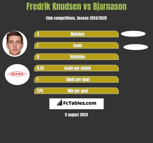 Fredrik Knudsen vs Bjarnason h2h player stats