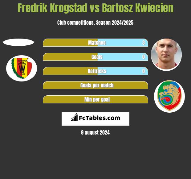 Fredrik Krogstad vs Bartosz Kwiecien h2h player stats