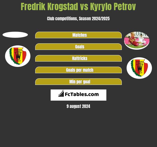 Fredrik Krogstad vs Kyrylo Petrov h2h player stats