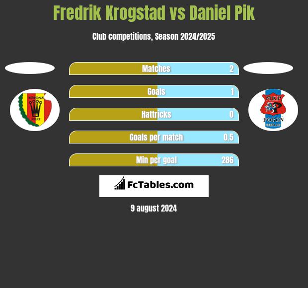 Fredrik Krogstad vs Daniel Pik h2h player stats