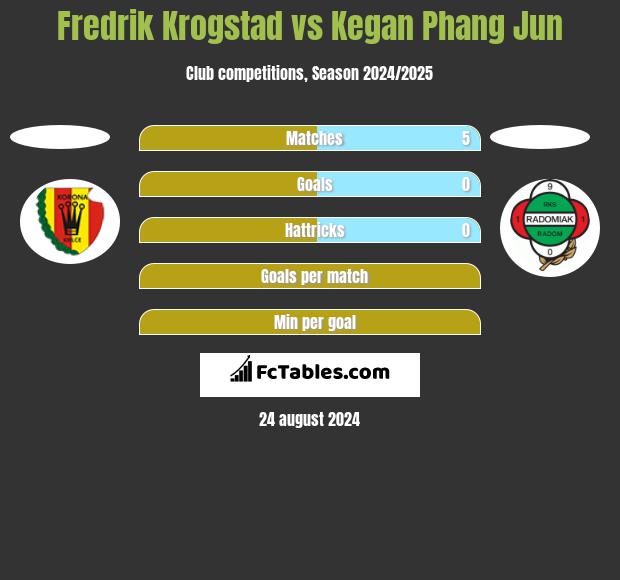 Fredrik Krogstad vs Kegan Phang Jun h2h player stats