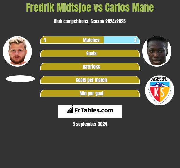 Fredrik Midtsjoe vs Carlos Mane h2h player stats