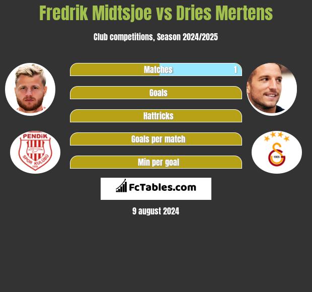 Fredrik Midtsjoe vs Dries Mertens h2h player stats