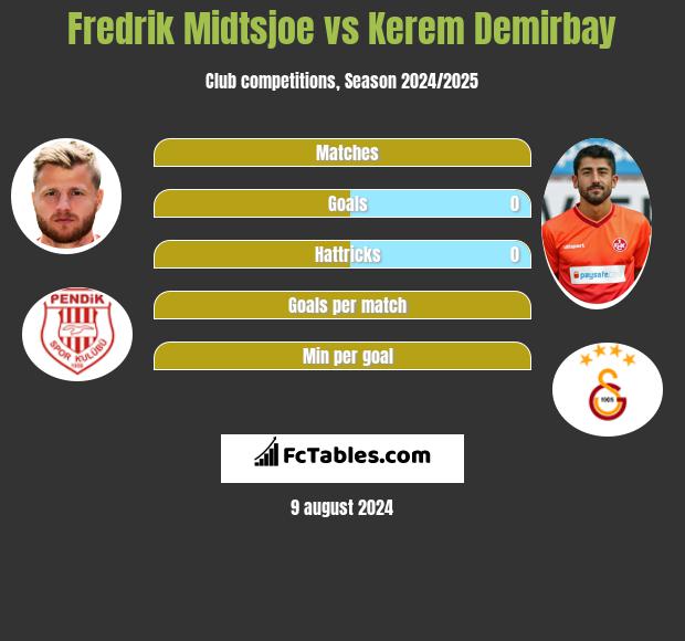 Fredrik Midtsjoe vs Kerem Demirbay h2h player stats