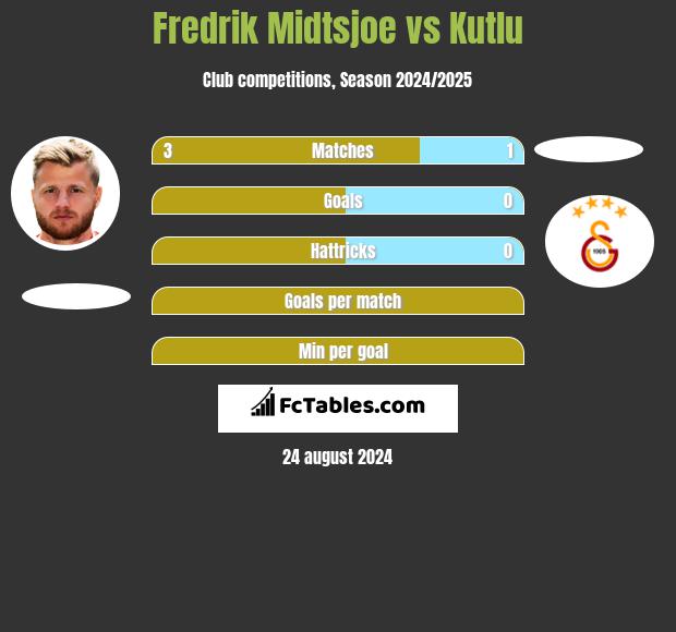 Fredrik Midtsjoe vs Kutlu h2h player stats