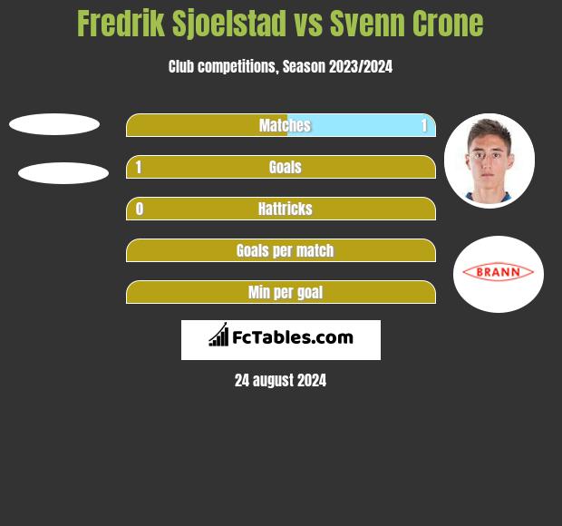 Fredrik Sjoelstad vs Svenn Crone h2h player stats