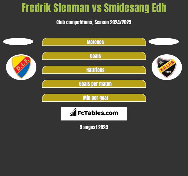 Fredrik Stenman vs Smidesang Edh h2h player stats