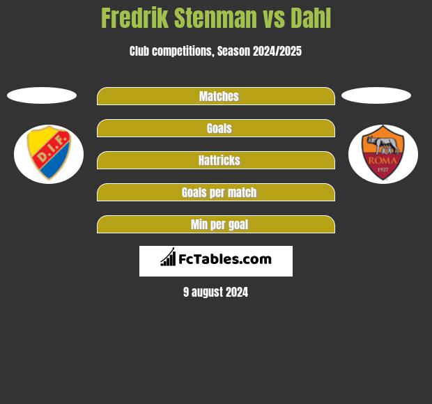 Fredrik Stenman vs Dahl h2h player stats