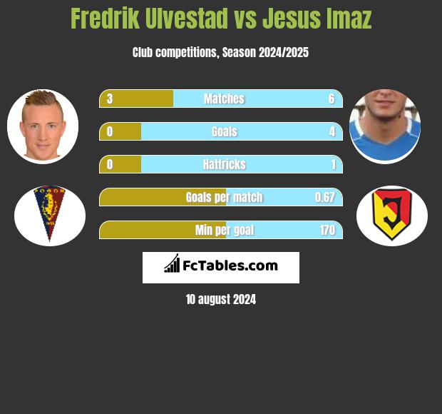 Fredrik Ulvestad vs Jesus Imaz h2h player stats