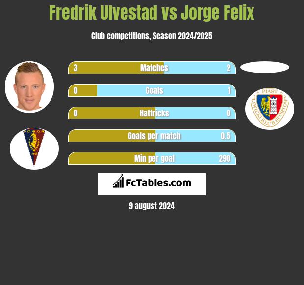 Fredrik Ulvestad vs Jorge Felix h2h player stats