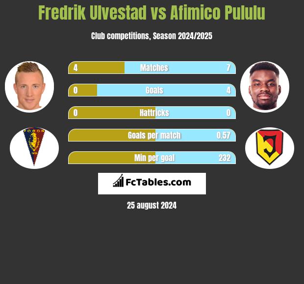 Fredrik Ulvestad vs Afimico Pululu h2h player stats