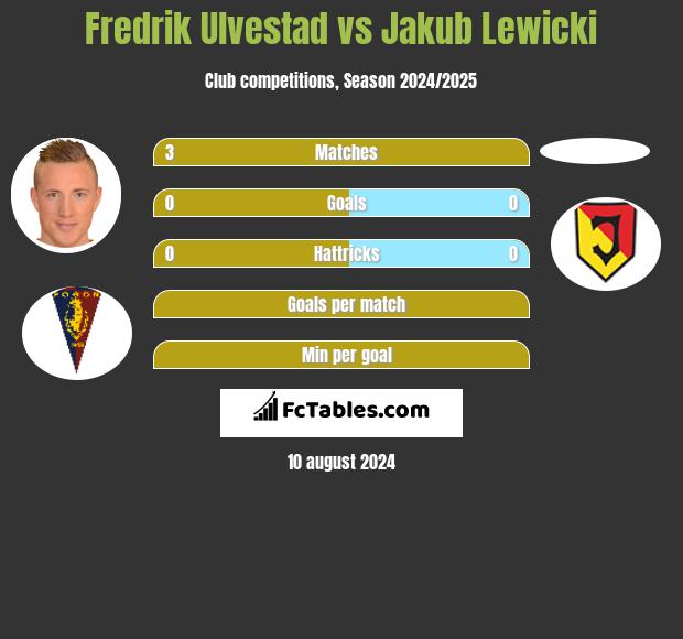 Fredrik Ulvestad vs Jakub Lewicki h2h player stats