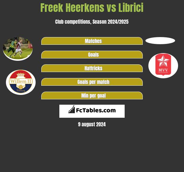 Freek Heerkens vs Librici h2h player stats