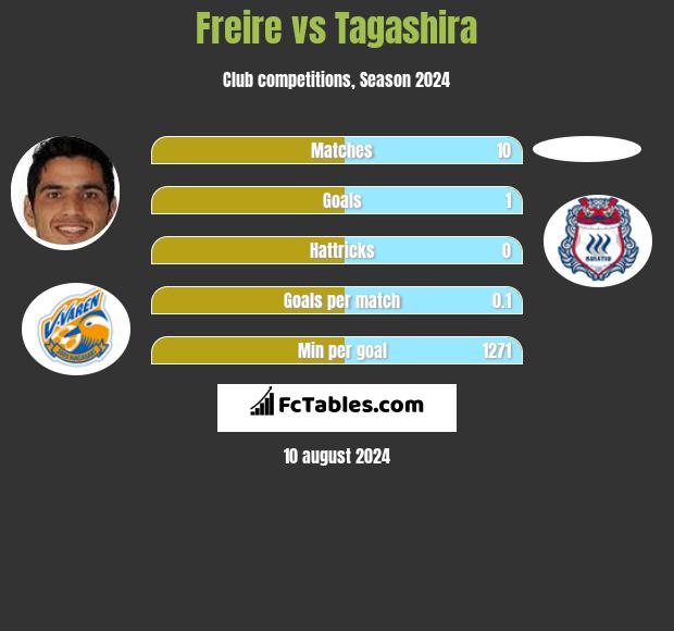 Freire vs Tagashira h2h player stats