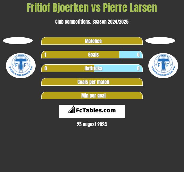 Fritiof Bjoerken vs Pierre Larsen h2h player stats