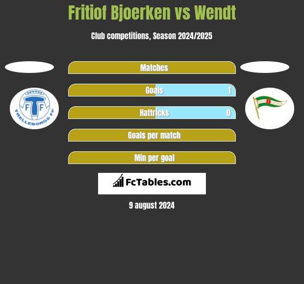 Fritiof Bjoerken vs Wendt h2h player stats