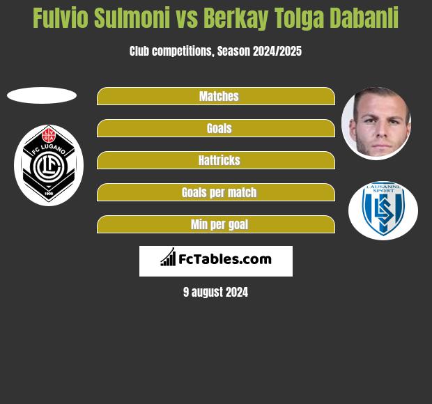 Fulvio Sulmoni vs Berkay Tolga Dabanli h2h player stats