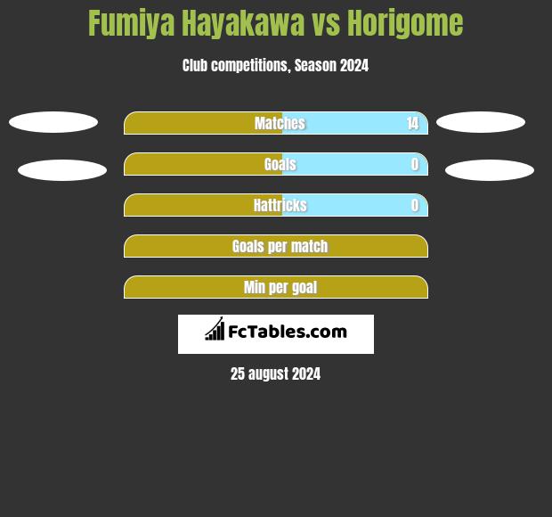 Fumiya Hayakawa vs Horigome h2h player stats