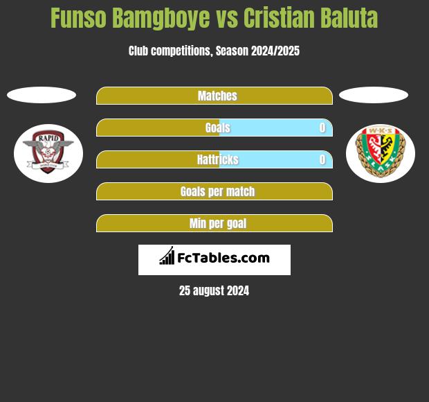 Funso Bamgboye vs Cristian Baluta h2h player stats