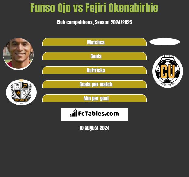 Funso Ojo vs Fejiri Okenabirhie h2h player stats