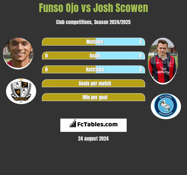 Funso Ojo vs Josh Scowen h2h player stats