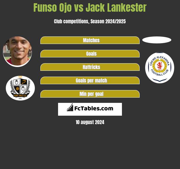 Funso Ojo vs Jack Lankester h2h player stats