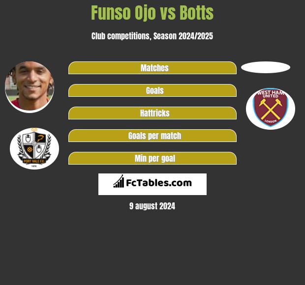 Funso Ojo vs Botts h2h player stats