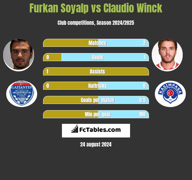 Furkan Soyalp vs Claudio Winck h2h player stats