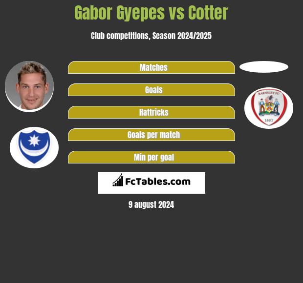 Gabor Gyepes vs Cotter h2h player stats