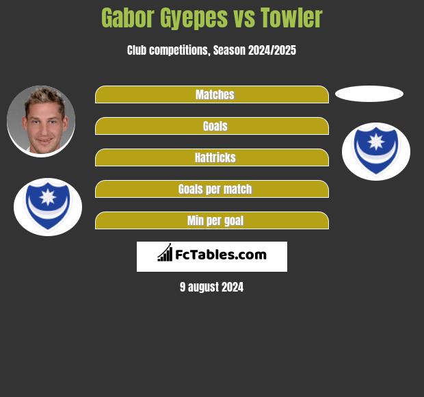 Gabor Gyepes vs Towler h2h player stats