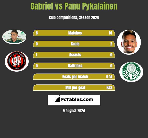 Gabriel vs Panu Pykalainen h2h player stats