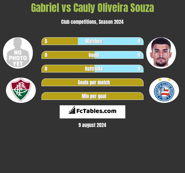 Gabriel vs Cauly Oliveira Souza h2h player stats