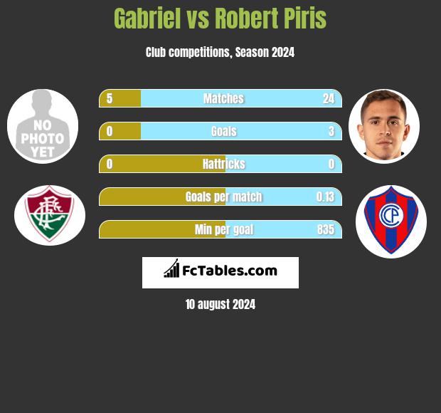 Gabriel vs Robert Piris h2h player stats