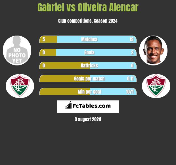 Gabriel vs Oliveira Alencar h2h player stats