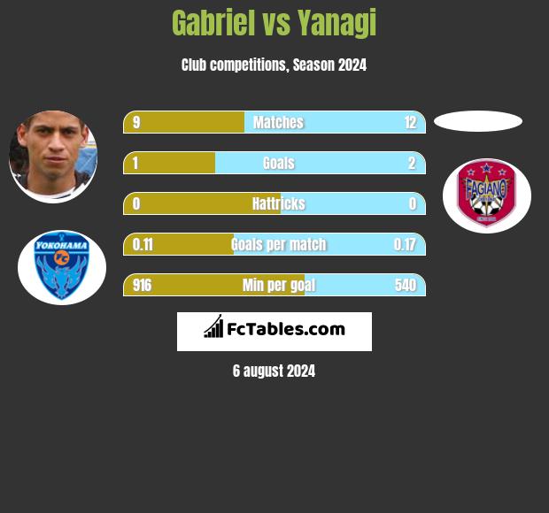 Gabriel vs Yanagi h2h player stats