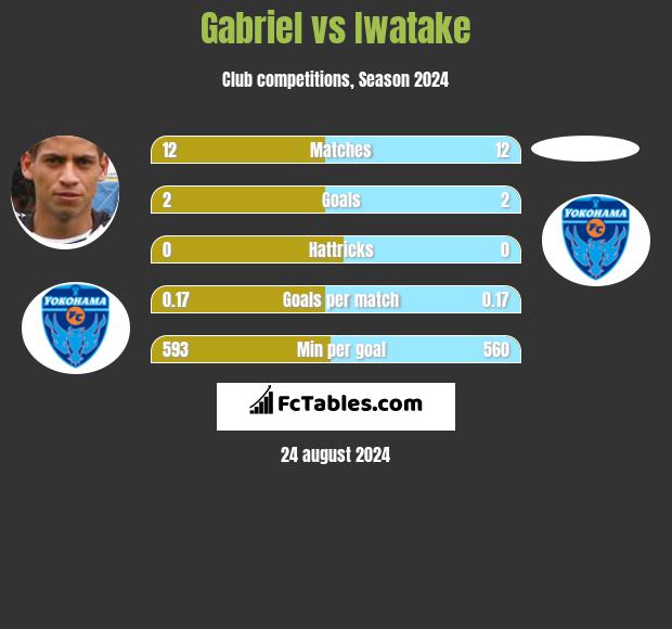 Gabriel vs Iwatake h2h player stats