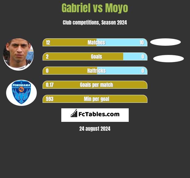 Gabriel vs Moyo h2h player stats