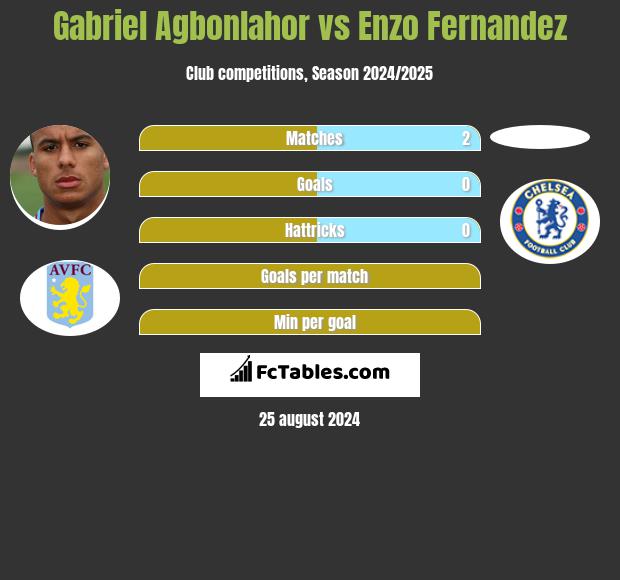 Gabriel Agbonlahor vs Enzo Fernandez h2h player stats