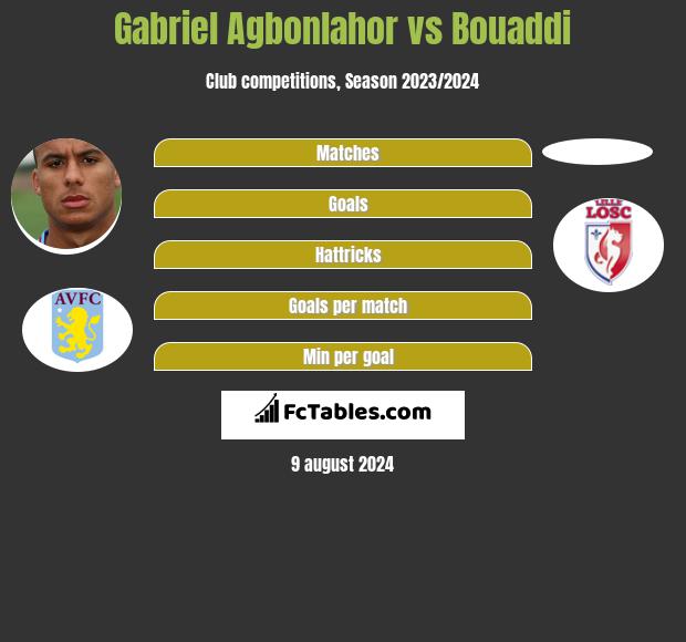 Gabriel Agbonlahor vs Bouaddi h2h player stats