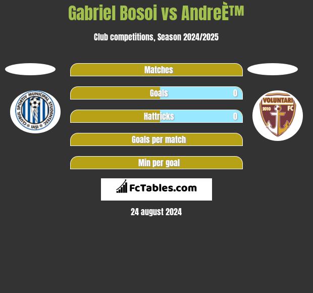 Gabriel Bosoi vs AndreÈ™ h2h player stats