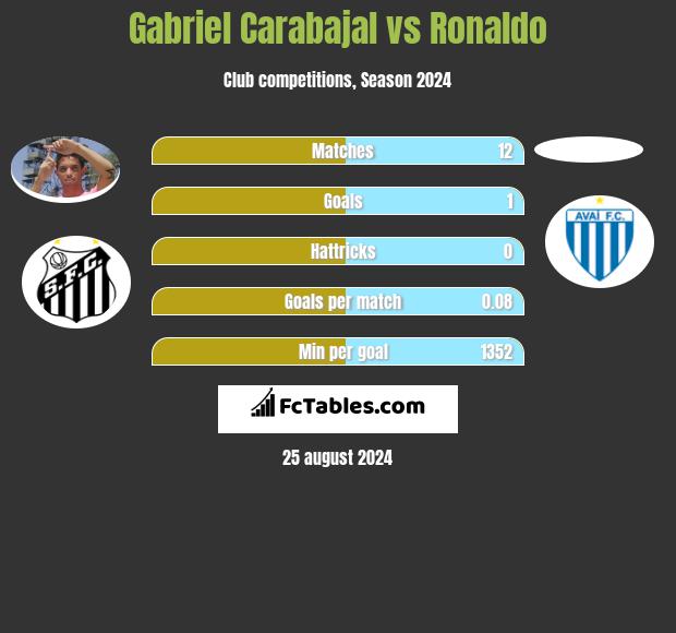 Gabriel Carabajal vs Ronaldo h2h player stats