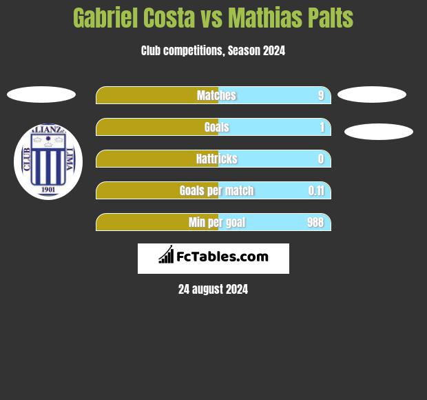 Gabriel Costa vs Mathias Palts h2h player stats