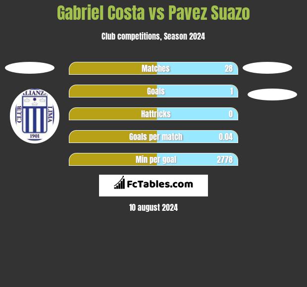 Gabriel Costa vs Pavez Suazo h2h player stats